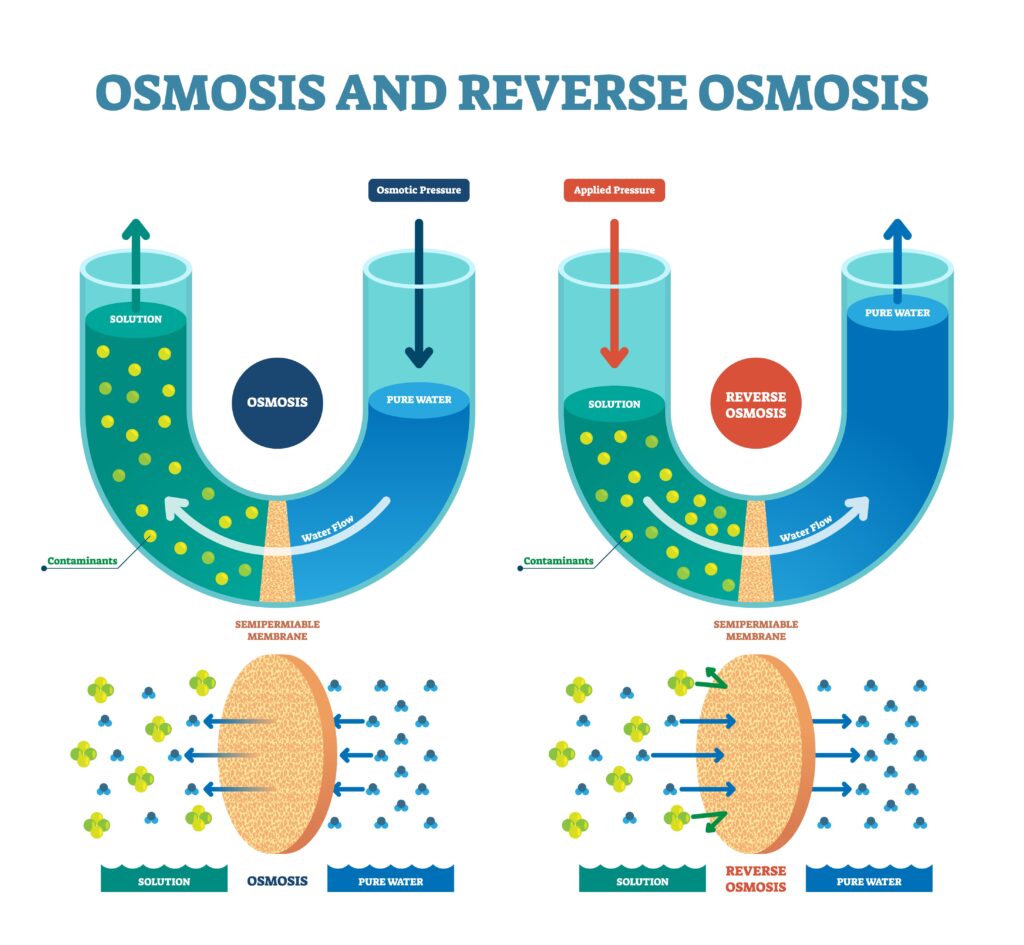 What Does a Reverse Osmosis System Do?
