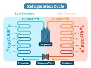 Read more about the article What Does the Compressor Do in the Refrigeration System