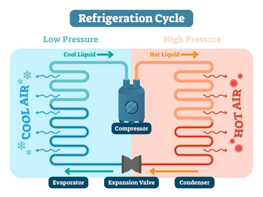 You are currently viewing What Does the Compressor Do in the Refrigeration System