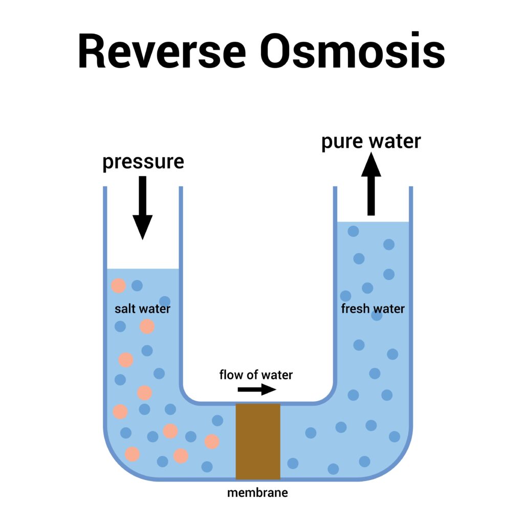 reverse osmosis process diagram